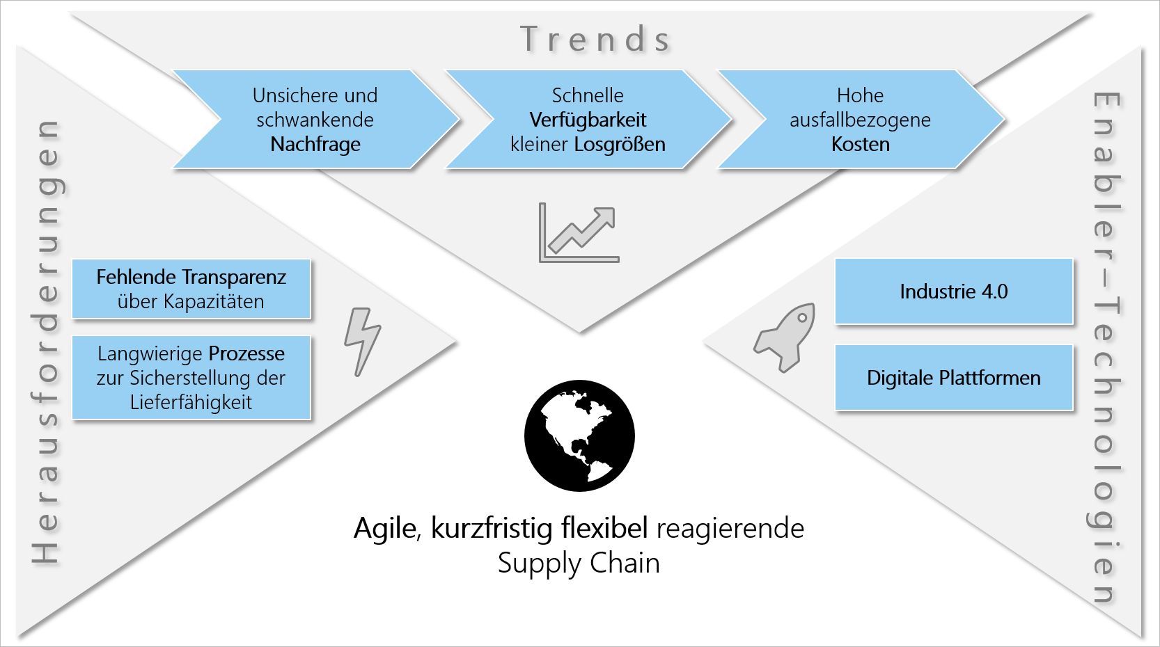 graphische Beschreibung der Herausforderungen und Opportunitäten