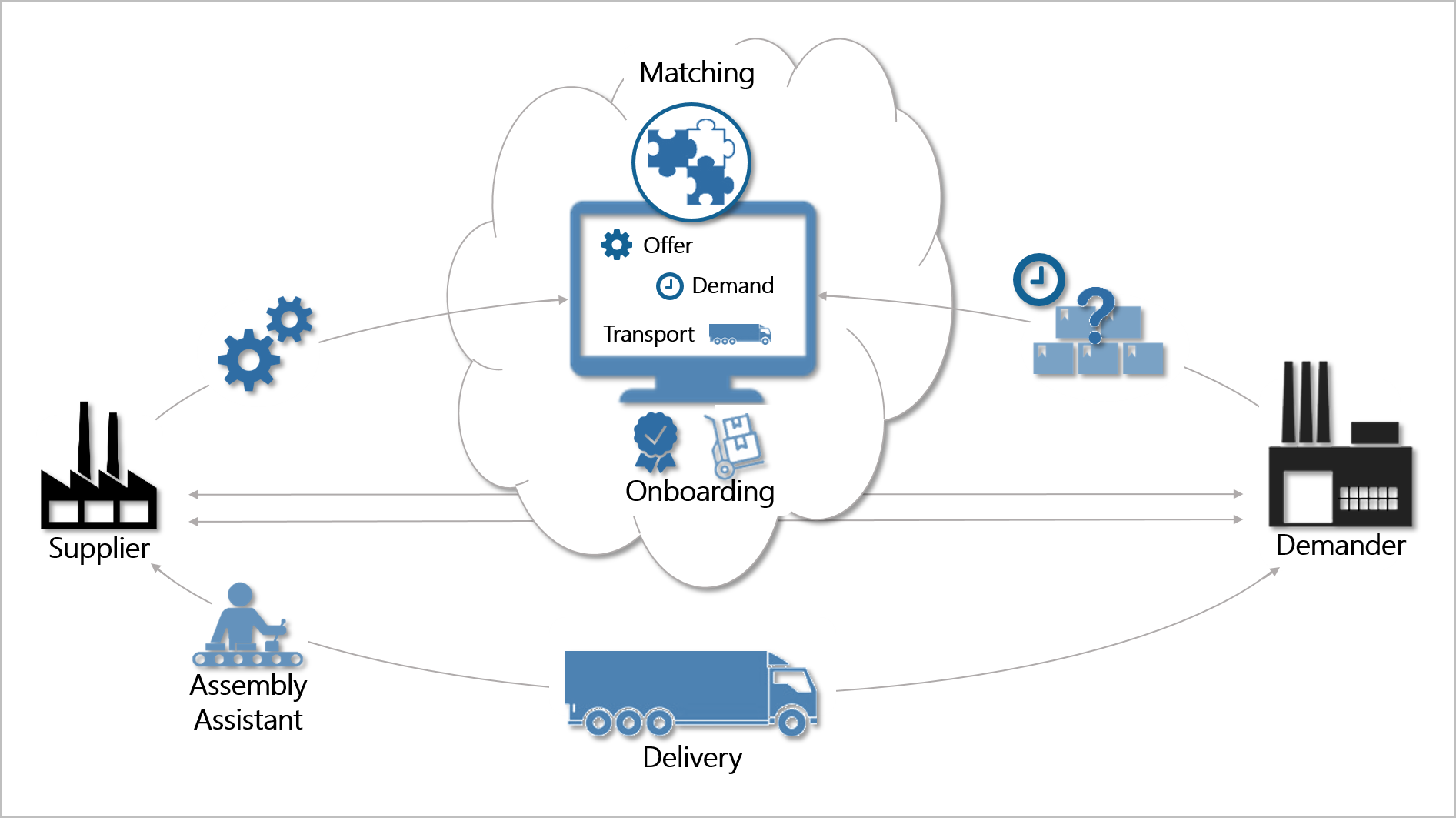 graphical Description of the platform