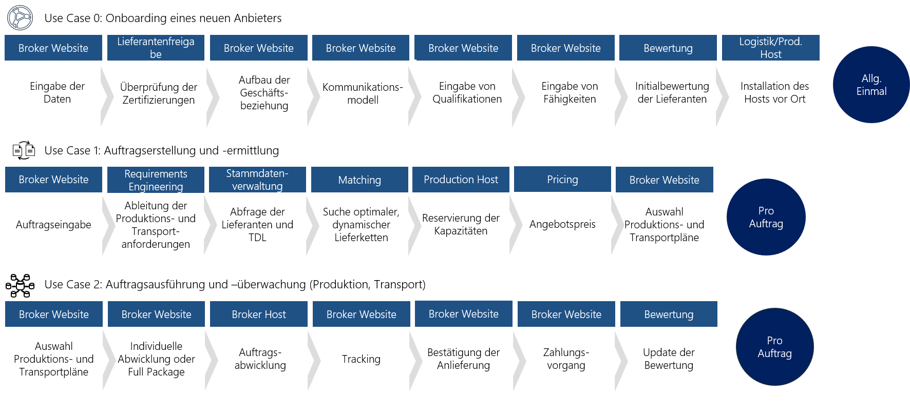 graphical Description of the platform